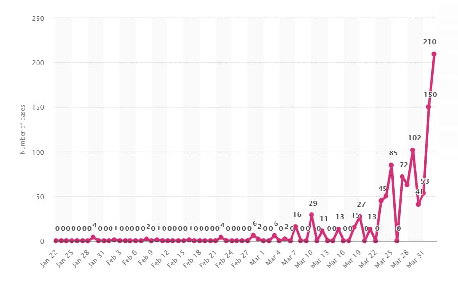 Corona Virus cases