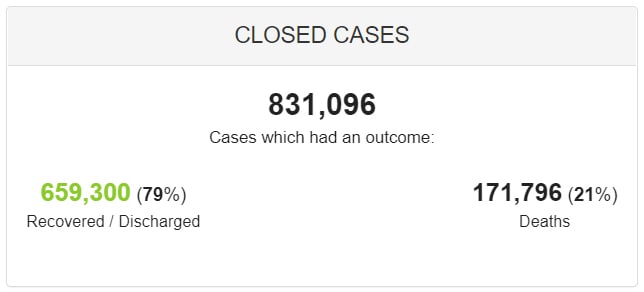 Corona Virus closed cases