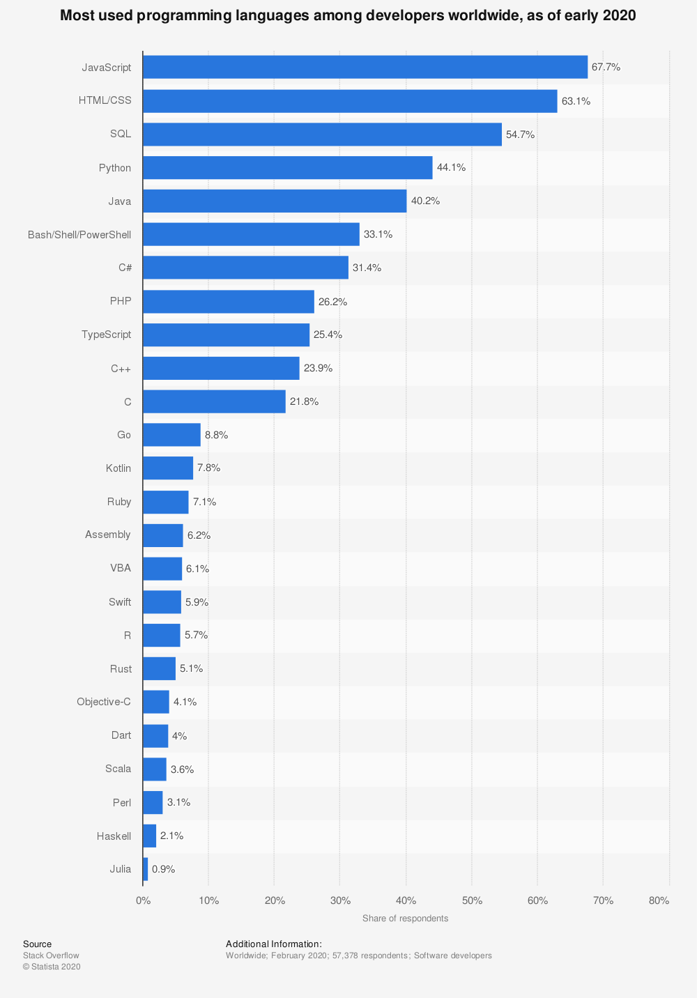 Web Developer’s Guide to Pick the Best Programming Language in 2021 ...