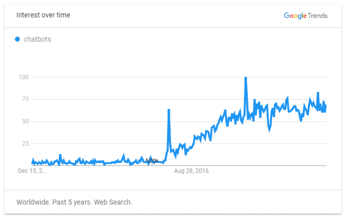 Chart for satisfy customer using chatbot