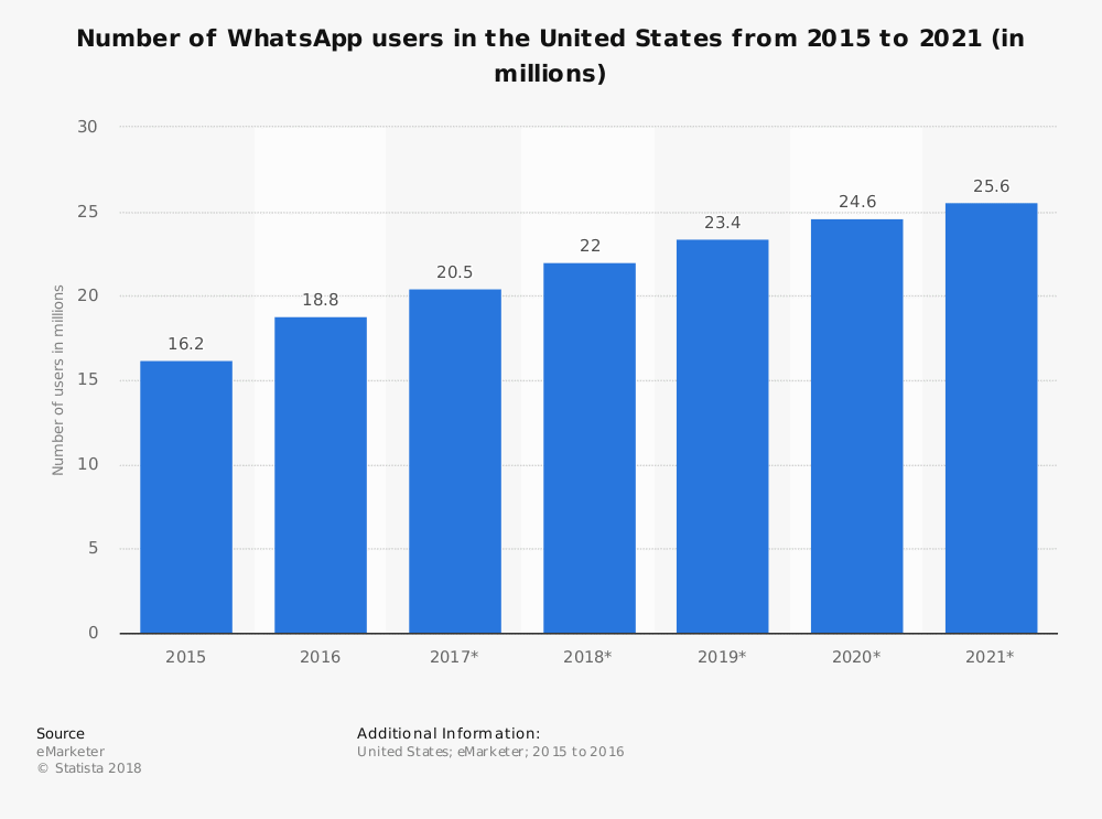 WhatsApp Users- Stats