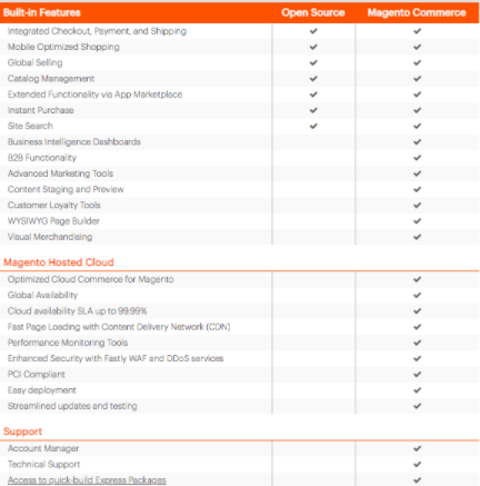 Magento-features