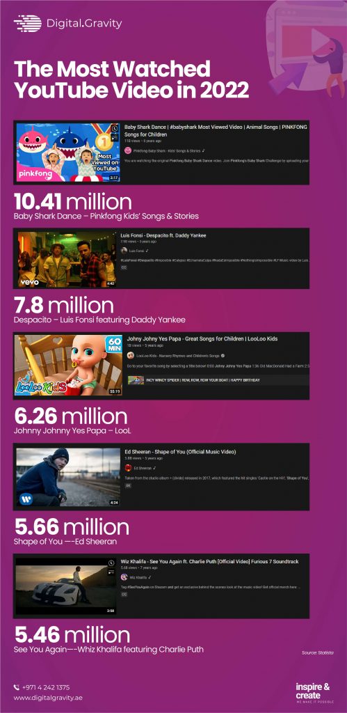 Most Watched YouTube Video in 2022
