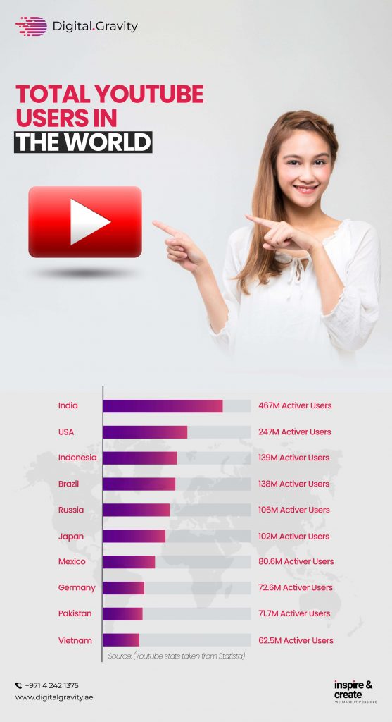 Total YouTube Users in the World