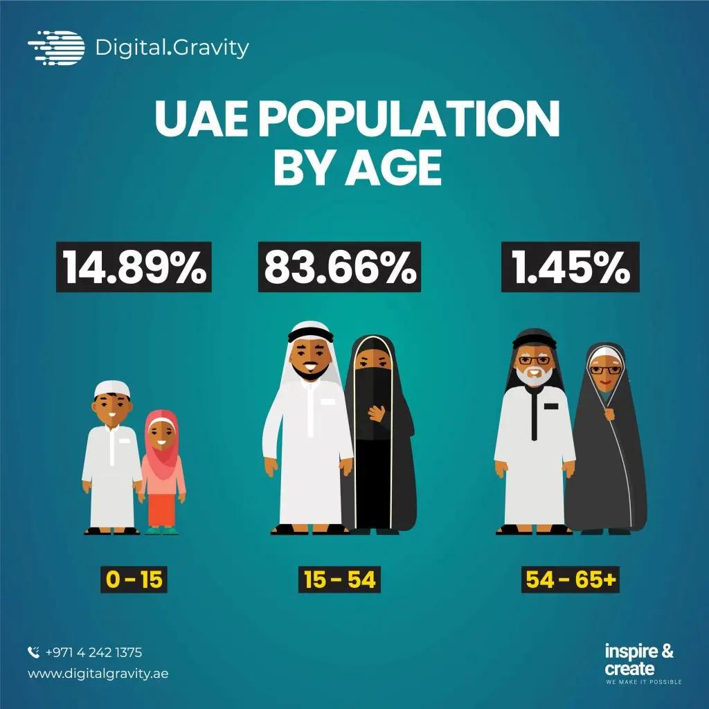 UAE Population Statistics 20222023 Digital Gravity