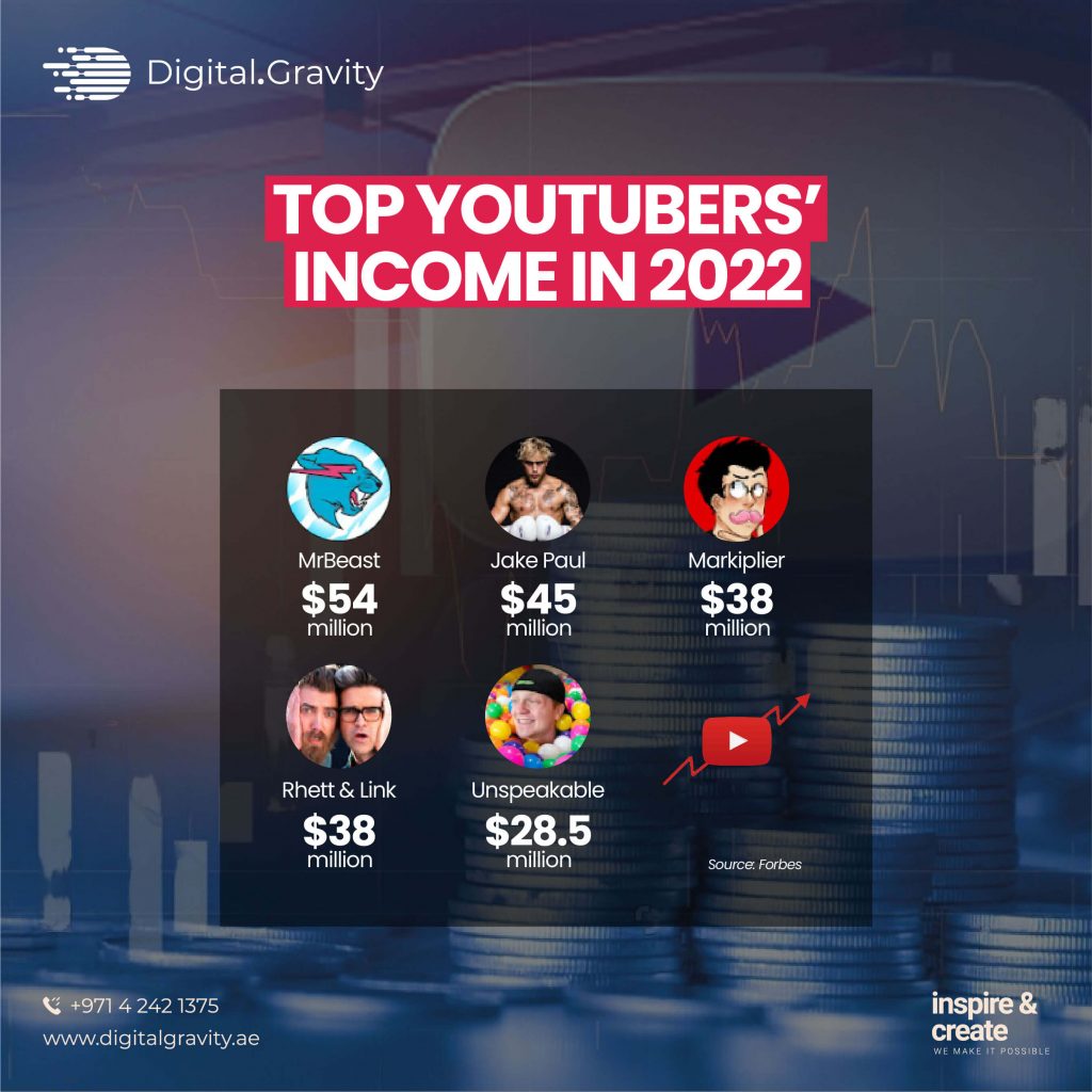YouTubers’ Income in 2022