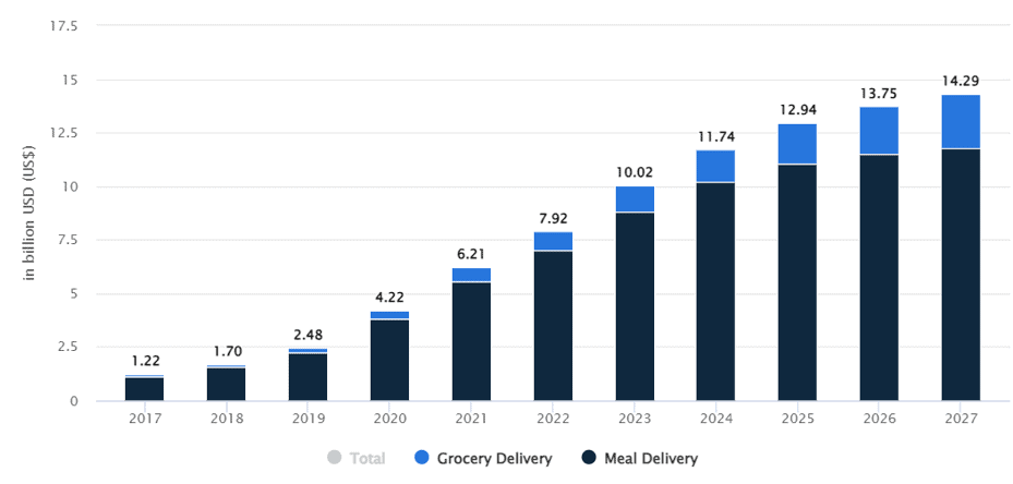 food delivery app downloads