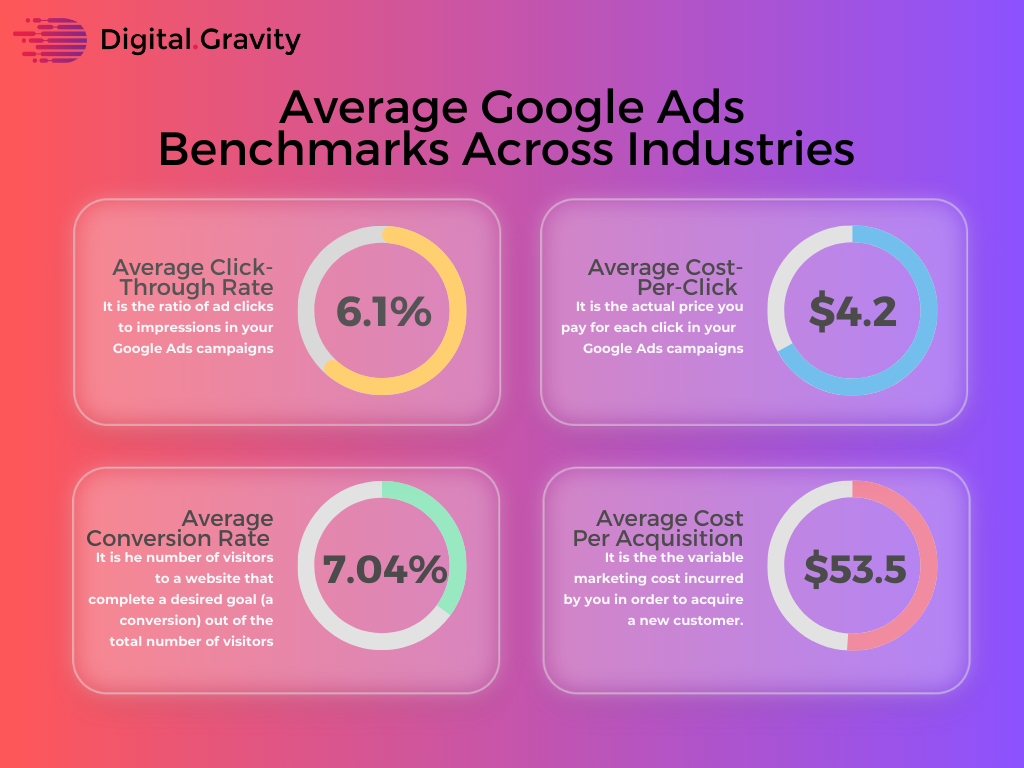 Ads Benchmarks (2023) - Store Growers